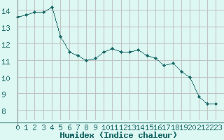 Courbe de l'humidex pour Brignogan (29)