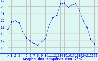 Courbe de tempratures pour Pointe de Socoa (64)