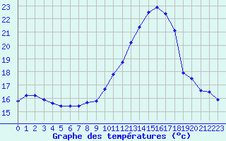 Courbe de tempratures pour Als (30)