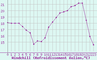 Courbe du refroidissement olien pour Auxerre-Perrigny (89)