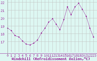 Courbe du refroidissement olien pour Verngues - Hameau de Cazan (13)