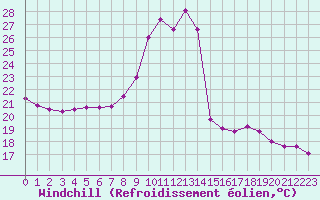 Courbe du refroidissement olien pour Sant Quint - La Boria (Esp)