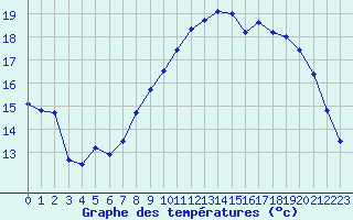 Courbe de tempratures pour Ploudalmezeau (29)