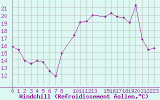 Courbe du refroidissement olien pour Saint-Martin-du-Bec (76)