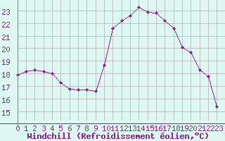 Courbe du refroidissement olien pour Dax (40)