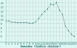 Courbe de l'humidex pour La Baeza (Esp)