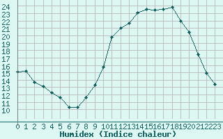 Courbe de l'humidex pour Charleville-Mzires / Mohon (08)