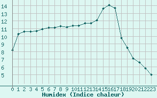 Courbe de l'humidex pour Albi (81)