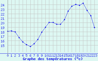 Courbe de tempratures pour Montauban (82)