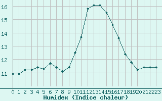 Courbe de l'humidex pour Agde (34)