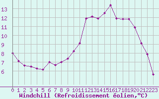 Courbe du refroidissement olien pour Chteaudun (28)