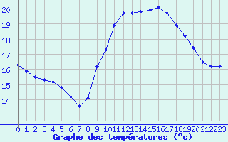 Courbe de tempratures pour Trgueux (22)