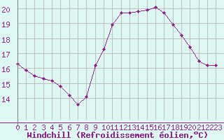 Courbe du refroidissement olien pour Trgueux (22)