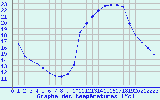 Courbe de tempratures pour Liefrange (Lu)