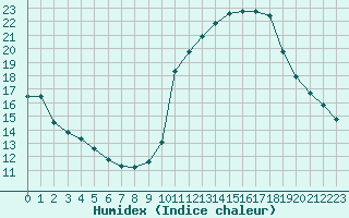 Courbe de l'humidex pour Liefrange (Lu)