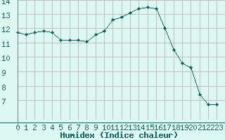 Courbe de l'humidex pour Thoiras (30)