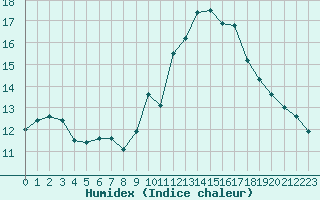 Courbe de l'humidex pour Cambrai / Epinoy (62)