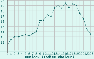 Courbe de l'humidex pour Laval (53)