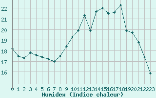 Courbe de l'humidex pour Cherbourg (50)