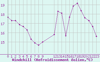 Courbe du refroidissement olien pour Lagarrigue (81)