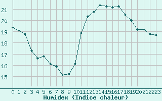 Courbe de l'humidex pour Landivisiau (29)