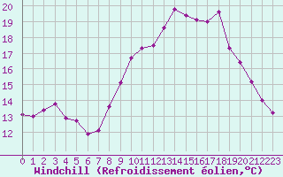 Courbe du refroidissement olien pour Mont-Aigoual (30)