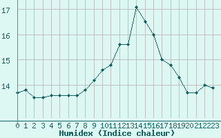 Courbe de l'humidex pour Montroy (17)