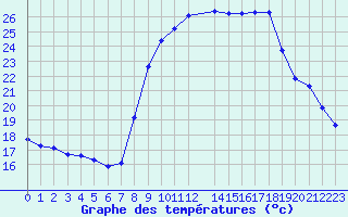 Courbe de tempratures pour Six-Fours (83)