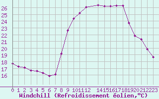 Courbe du refroidissement olien pour Six-Fours (83)