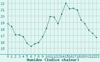 Courbe de l'humidex pour Langres (52) 