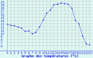Courbe de tempratures pour Avignon (84)