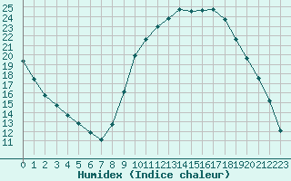 Courbe de l'humidex pour Pertuis - Grand Cros (84)