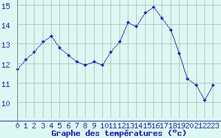 Courbe de tempratures pour La Chapelle-Montreuil (86)