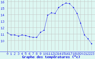 Courbe de tempratures pour Landivisiau (29)