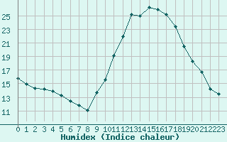 Courbe de l'humidex pour Saint-Auban (04)