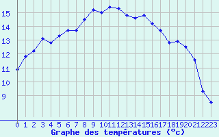 Courbe de tempratures pour Calvi (2B)