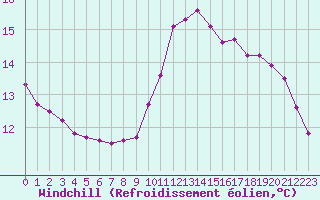 Courbe du refroidissement olien pour Six-Fours (83)