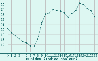 Courbe de l'humidex pour Corsept (44)