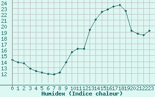 Courbe de l'humidex pour Xert / Chert (Esp)