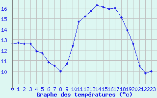 Courbe de tempratures pour Caen (14)