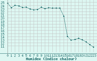 Courbe de l'humidex pour Lemberg (57)