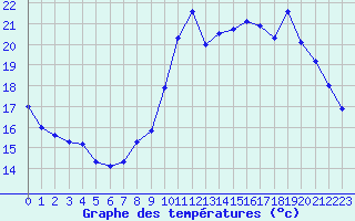 Courbe de tempratures pour Brignogan (29)