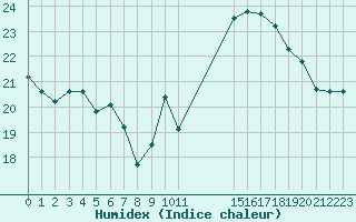 Courbe de l'humidex pour Potes / Torre del Infantado (Esp)