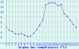 Courbe de tempratures pour Nice (06)