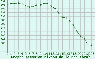 Courbe de la pression atmosphrique pour Charleville-Mzires / Mohon (08)