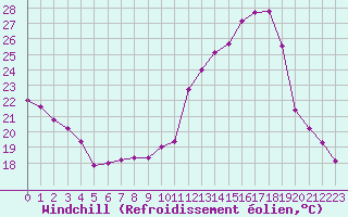 Courbe du refroidissement olien pour Arles (13)