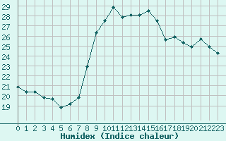 Courbe de l'humidex pour Six-Fours (83)