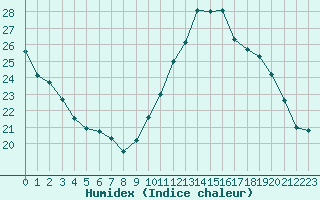 Courbe de l'humidex pour Ploeren (56)