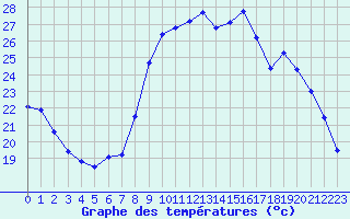 Courbe de tempratures pour Sanary-sur-Mer (83)