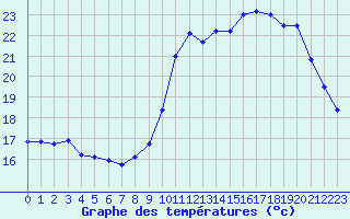 Courbe de tempratures pour Lille (59)